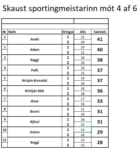 SKAUST sportingmeistarinn mót 4 af 6 18.07.2018