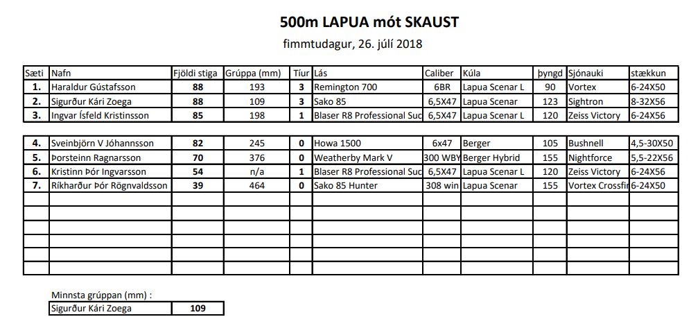 500 m LAPUA mót 26.07.2018