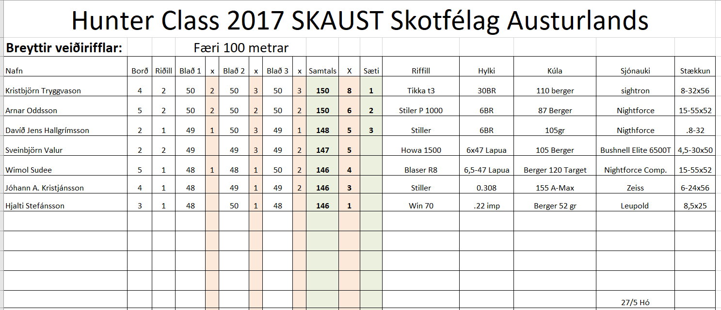 Breyttir veiðirifflar 100 m 27.05.2018
