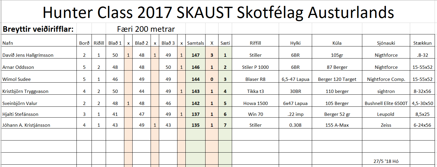 Breyttir veiðirifflar 200 m 27.05.2018